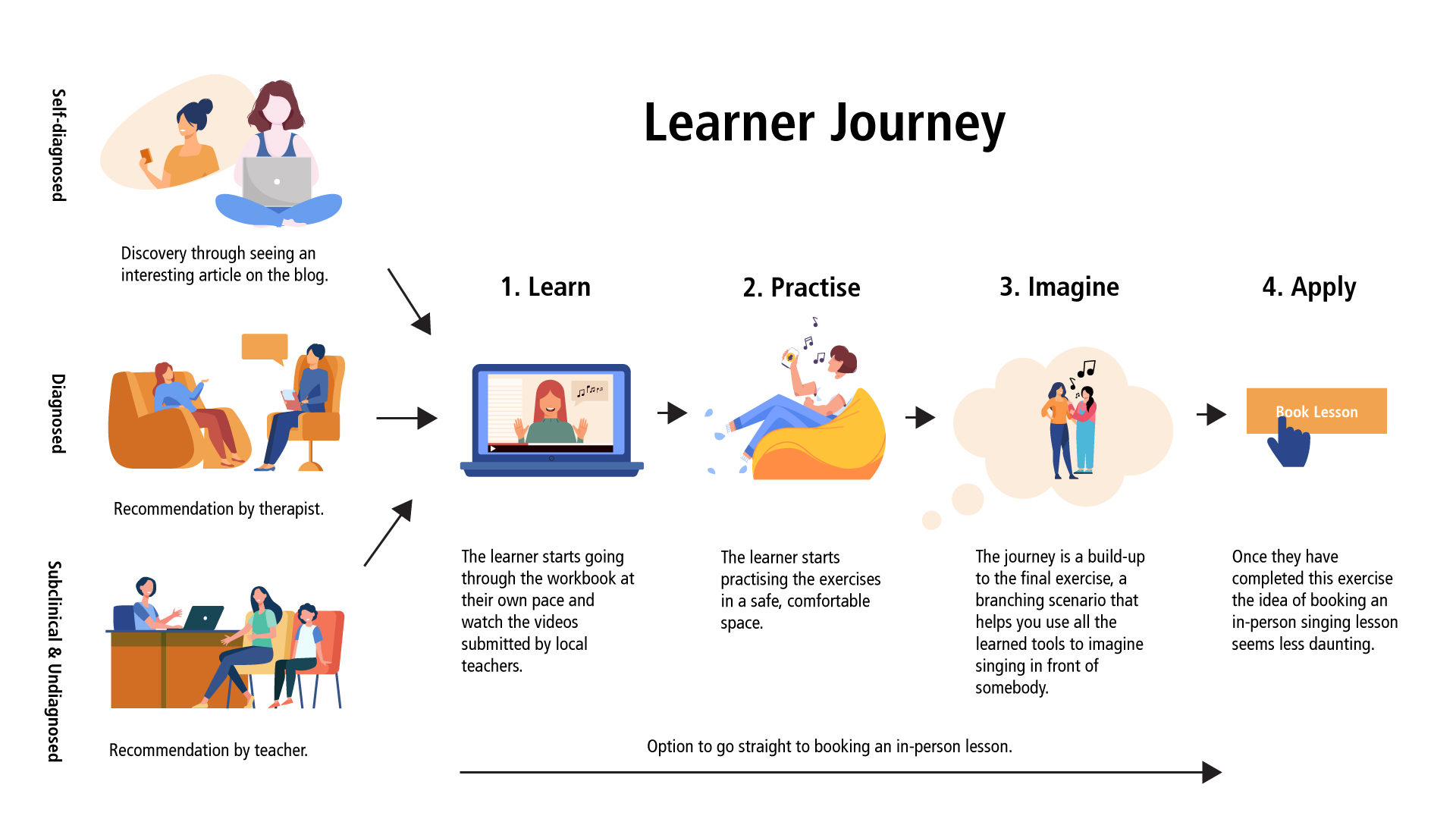 Graphical representation of learner steps
